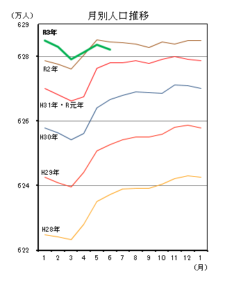 月別人口推移（平成28年1月分から令和3年5月分までの年ごとの折れ線グラフ）