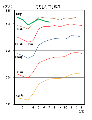 月別人口推移（平成28年1月分から令和3年7月分までの年ごとの折れ線グラフ）