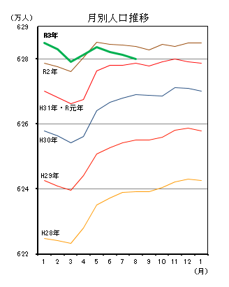 月別人口推移（平成28年1月分から令和3年8月分までの年ごとの折れ線グラフ）