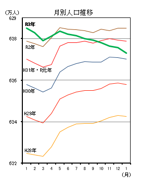 月別人口推移（平成28年1月分から令和3年12月分までの年ごとの折れ線グラフ）