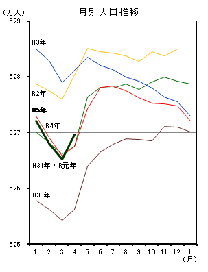 月別人口推移（平成30年1月分から令和5年4月分までの年ごとの折れ線グラフ）