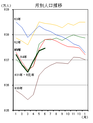 月別人口推移（平成30年1月分から令和5年6月分までの年ごとの折れ線グラフ）