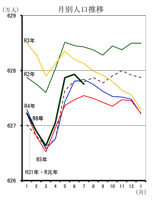 月別人口推移（平成31年1月分から令和6年7月分までの年ごとの折れ線グラフ）