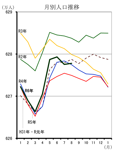 月別人口推移（平成31年1月分から令和6年8月分までの年ごとの折れ線グラフ）