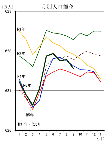 月別人口推移（平成31年1月分から令和6年9月分までの年ごとの折れ線グラフ）