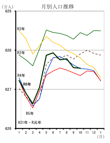 月別人口推移（平成31年1月分から令和6年10月分までの年ごとの折れ線グラフ）