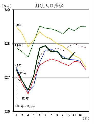 月別人口推移（平成31年1月分から令和6年11月分までの年ごとの折れ線グラフ）