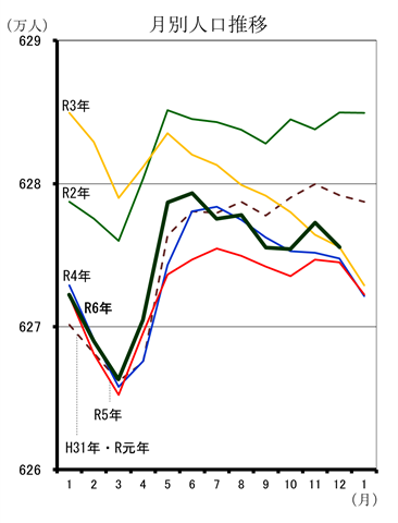 月別人口推移（平成31年1月分から令和6年12月分までの年ごとの折れ線グラフ）