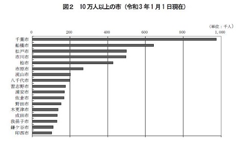 図2.10万人以上の市（令和3年1月1日現在）