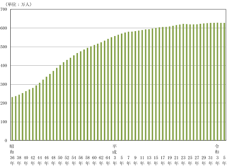 図1.千葉県人口の推移（昭和36年～令和5年、各年1月1日現在）