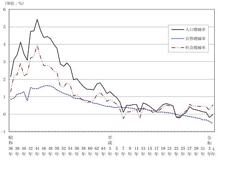 図3.人口増減率の推移（昭和36年～令和4年）