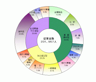 図3従業者数の構成比（産業中分類別）