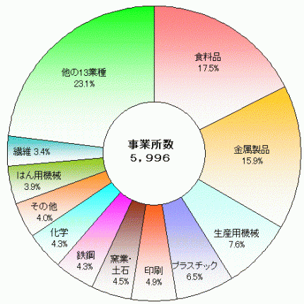 図2産業中分類別事業所数の構成比