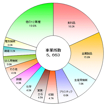 図2産業中分類別事業所数の構成比