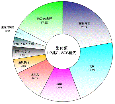 図4産業中分類別出荷額の構成比