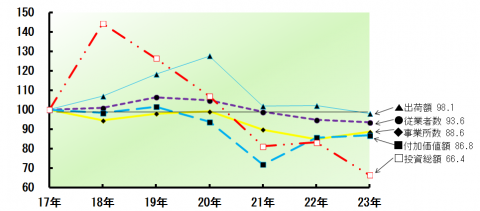 本県工業の推移