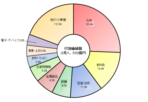 付加価値額