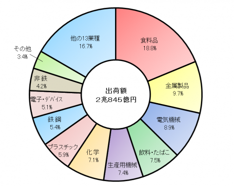 内陸工業団地