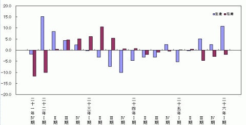 平成26年第1四半期生産・在庫の前年同期比（原指数）