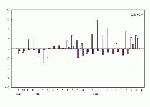 平成26年9月生産在庫