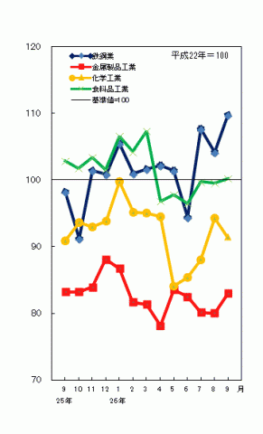 平成26年9月主要業種生産