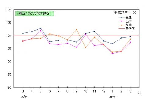 鉱工業指数の推移（2019年3月）