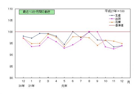 201912推移