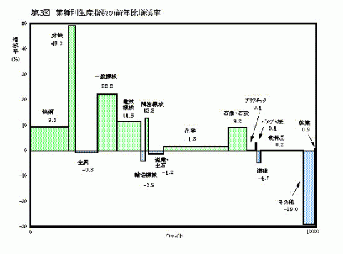 第3図業種別生産指数の前年比増減率