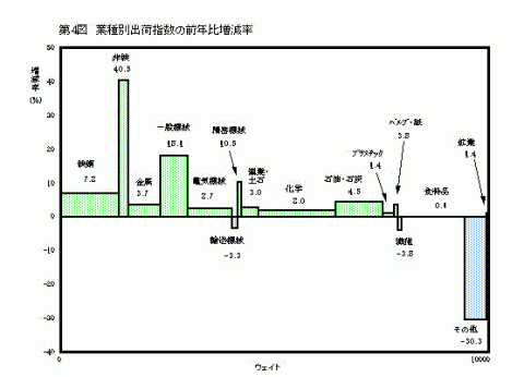 第4図業種別出荷指数の前年比増減率