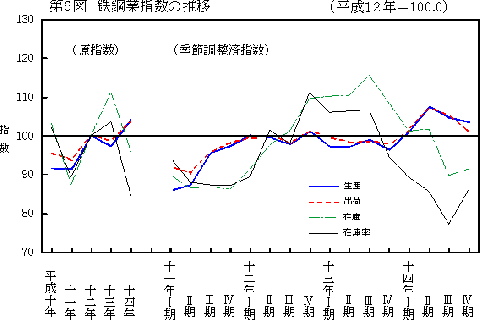 第6図鉄鋼業指数の推移