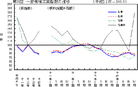 第8図一般機械工業指数の推移