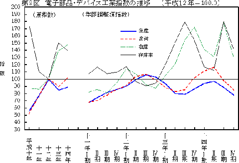 第9図電子部品・デバイス工業指数の推移