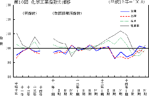 第10図化学工業指数の推移