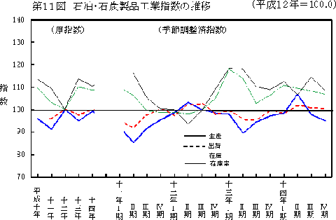 第11図石油・石炭製品工業指数の推移