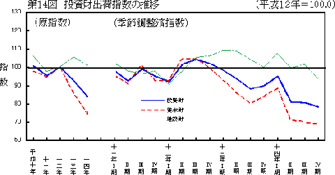 第14図投資財出荷指数の推移