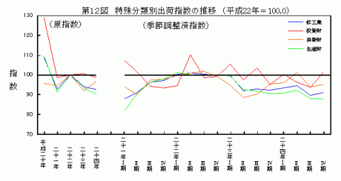 平成24年特殊分類別出荷指数の推移