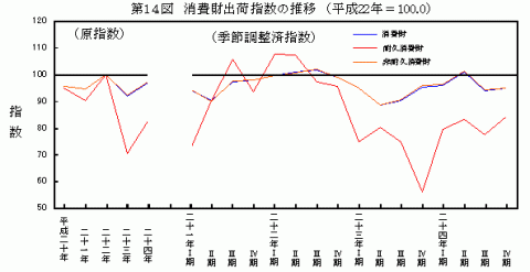 平成24年消費財出荷指数の推移