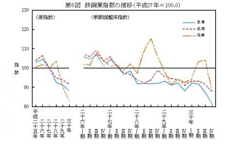 第6図鉄鋼業指数の推移