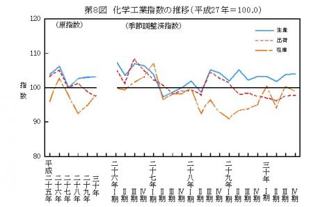 第8図化学工業指数の推移