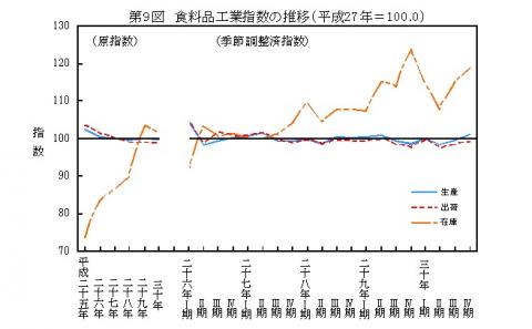 第9図食料品工業指数の推移