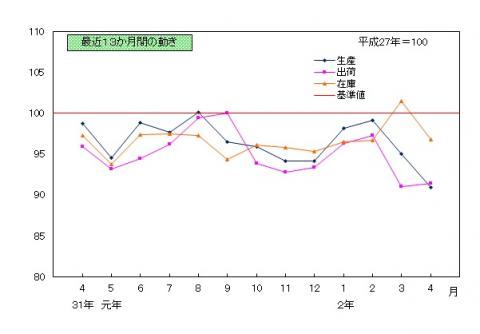 202004推移