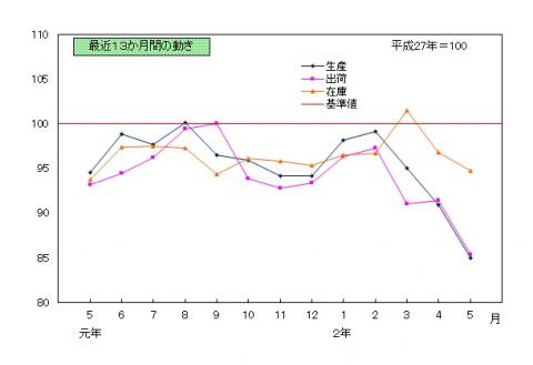 202005推移