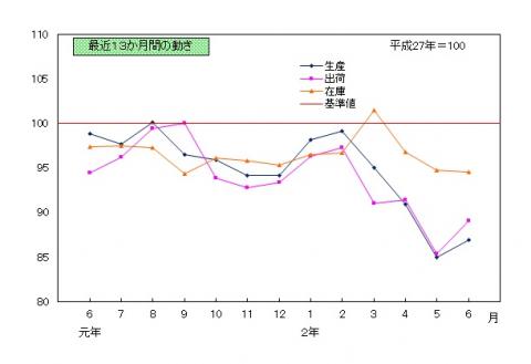 202006推移