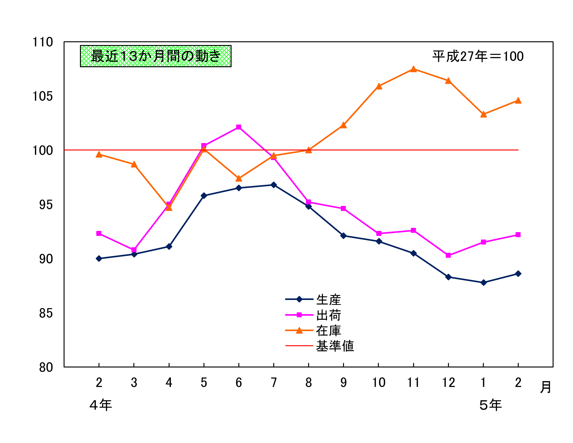 最近13か月間の動き