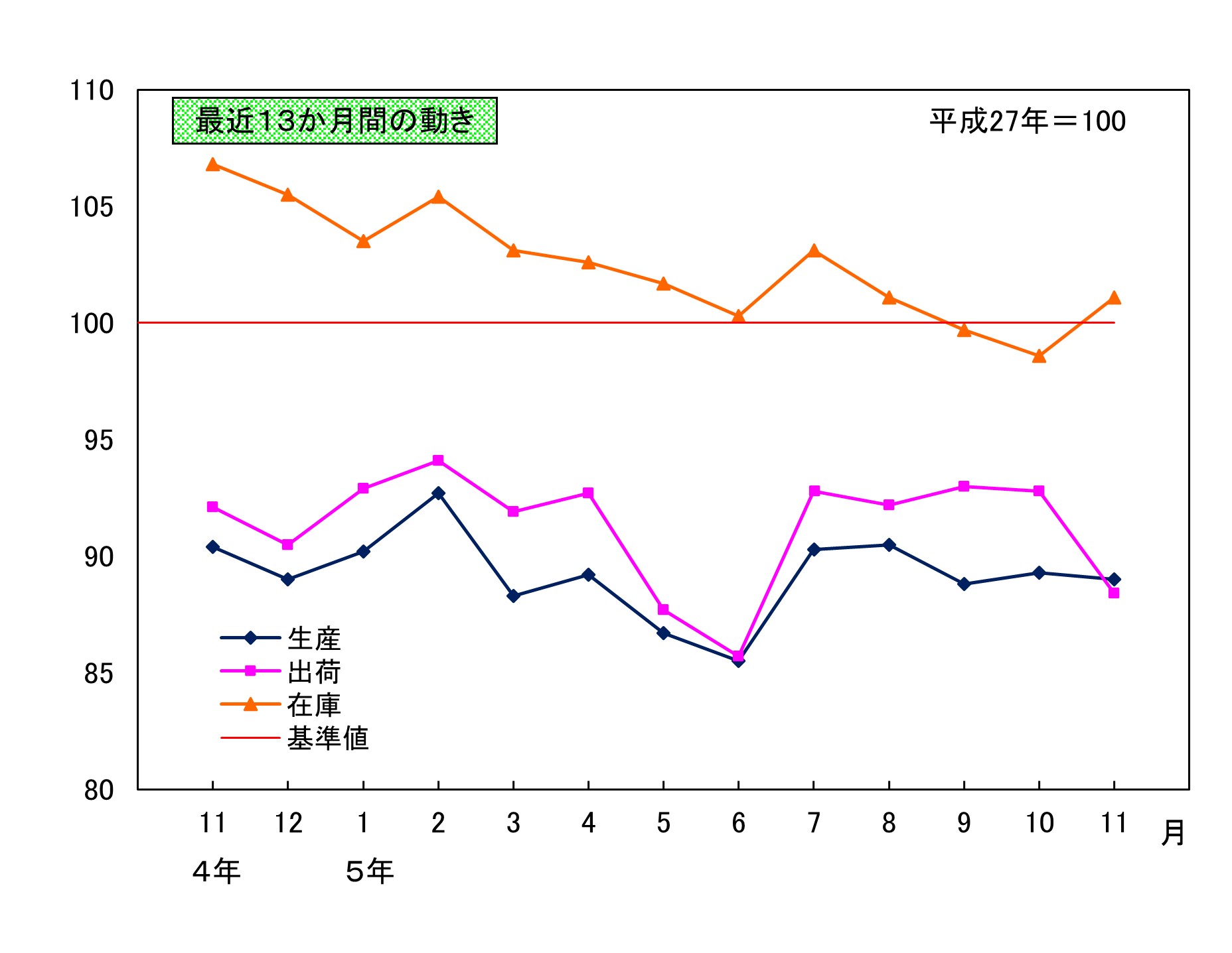 最近13か月間の動き