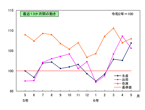 最近13か月間の動きのグラフ画像