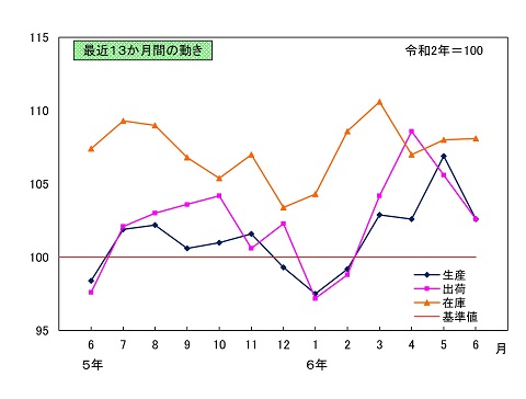 最近13か月間の動きのグラフ画像