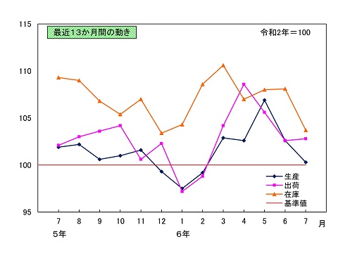 最近13か月間の動きのグラフ画像