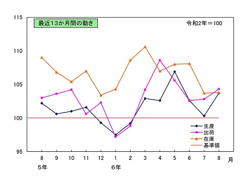 最近13か月間の動きのグラフ画像