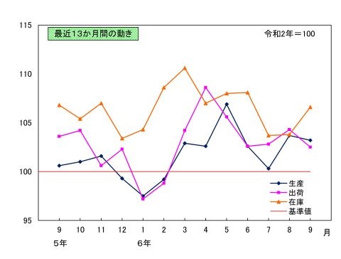 最近13か月間の動きのグラフ画像